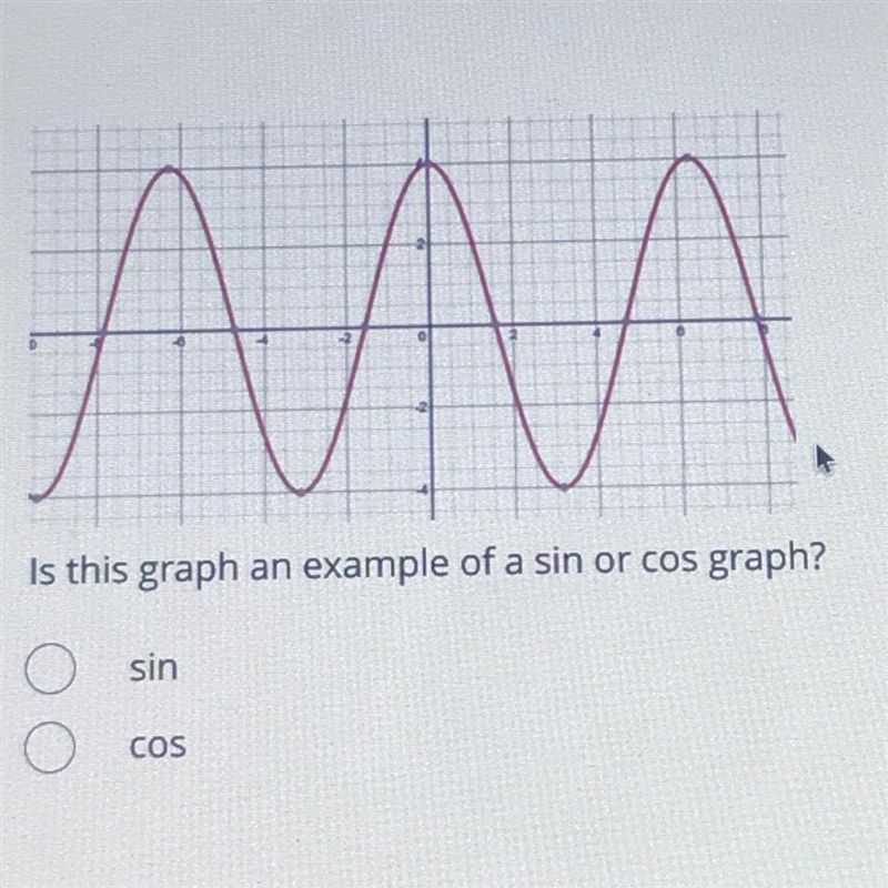 Is this graph and example of sun or cos graph?-example-1