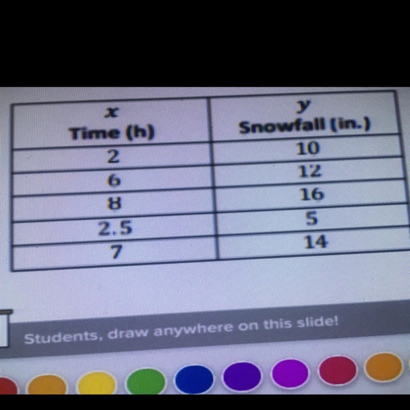 The table below represents the relationship of the amount of snowfall (in inches) in-example-1