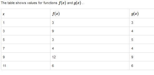 What are the known solutions to f(x)=g(x) ? Select each correct answer. A.1 B.3 C-example-1