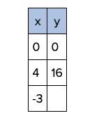 Which number completes the table for y = x^2? a.) -9 b.) 9 c.) 6 d.) -6-example-1