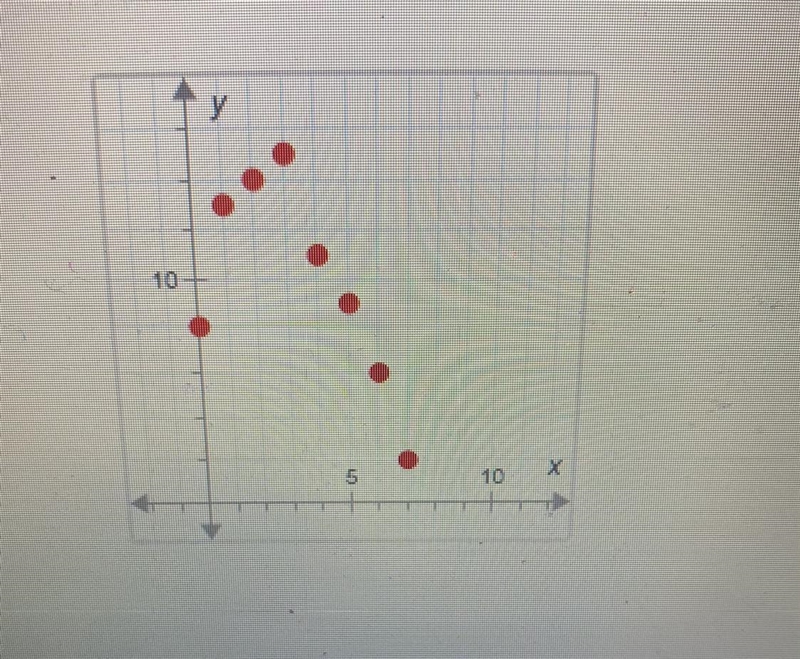 9. What is the best model for the data? Answer choices: Linear Exponential Quadratic-example-1