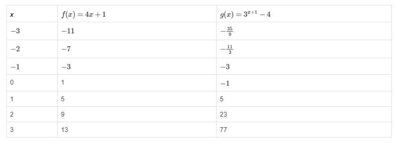 The table shows values for functions f(x) and g(x) What is the solution to f(x)=g-example-1