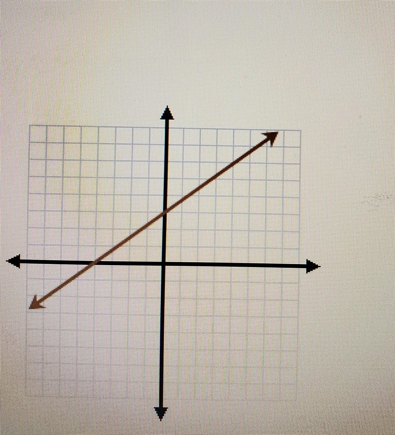 What is the y- intercept of the given graph​-example-1