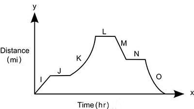 The graph shows a journey in a car. Which of the statements most likely describes-example-1