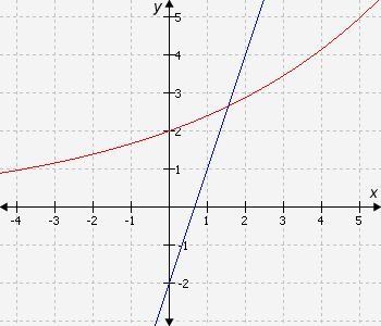 The graphs of f(x) = 3x − 2 and g(x) = 2(1.2)x are shown here. Select the table that-example-1