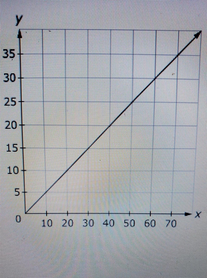 Help please! - "Enter The Equation of the line in the form y= mx where m is the-example-1