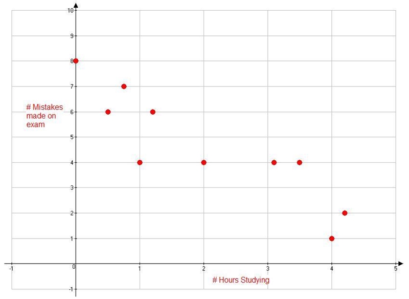 Please help!! What is the correlation between the number of hours studying and the-example-1