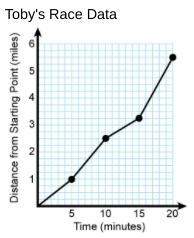 The graph shows the distance Toby traveled during the first 20 minutes of a bicycle-example-1