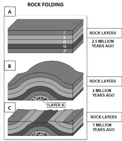 PLsssss I have this due in 10 minutes!!!! Stress and strain causes rock layers to-example-1