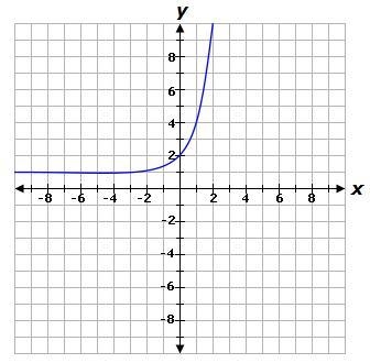 The graph of the equation y = 3x + 1 is shown below. If the graph is reflected across-example-1