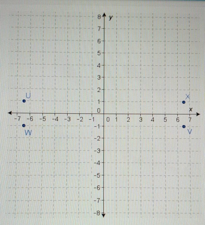 Question: Which point is a reflection of(6.5, 1) across the x-axis and the y-axis-example-1