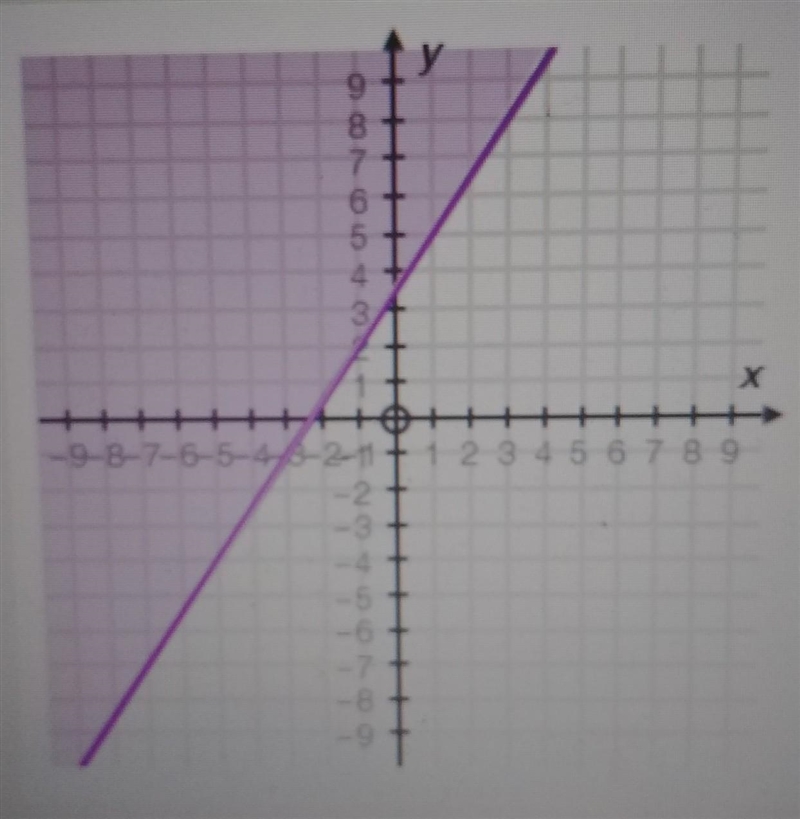 Which of the following inequalities matches the graph? A. -2x + 3y > 7 B. 2x - 3y-example-1