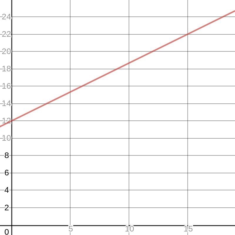 Find the slope of the line. Explain how you found your answer.-example-1