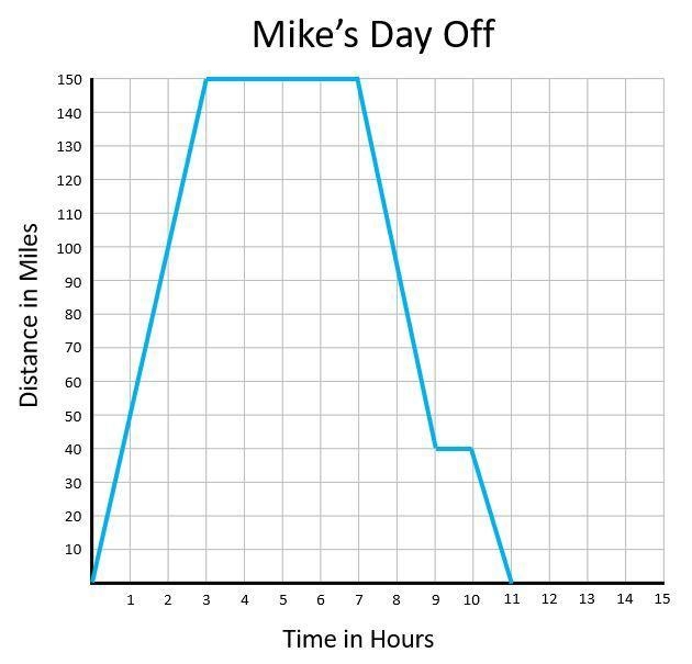 Question 2 options: If Mike left his home at 8:00 am, what time did he return home-example-1