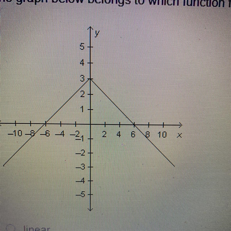 The graph below belongs to which function family? Linear Quadratic Cubic Absolute-example-1