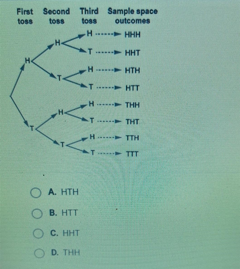 Brady tosses a coin three times. Each toss could be heads or tails. Which outcome-example-1