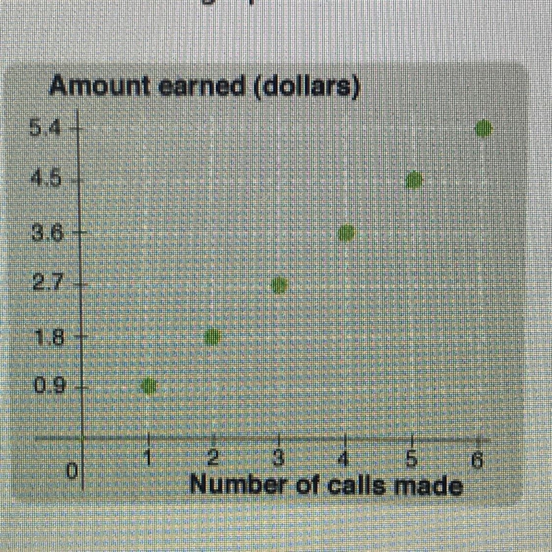 A collection agent earns a fixed amount for each call that he makes, as shown in the-example-1