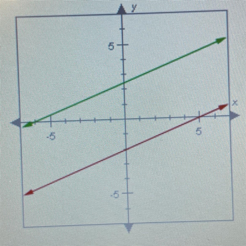 The lines graphed below are parallel. The slope of the red line is 2/5. What is the-example-1