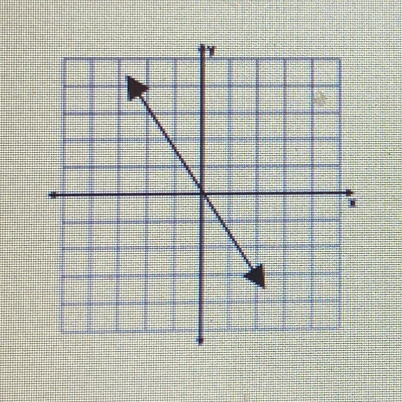 Write the equation of the line in slope intercept form.-example-1