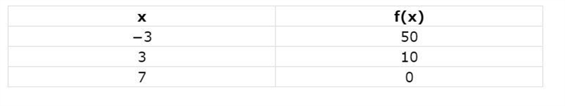 Calculate the average rate of change for the given function, from x = −3 to x = 7.-example-1