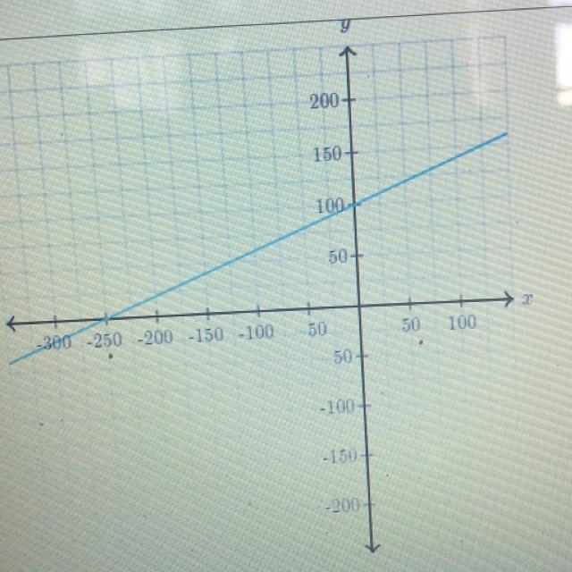 Determine the intercepts of the line. v-intercept: (____,___) y-intercept: (____,___)-example-1