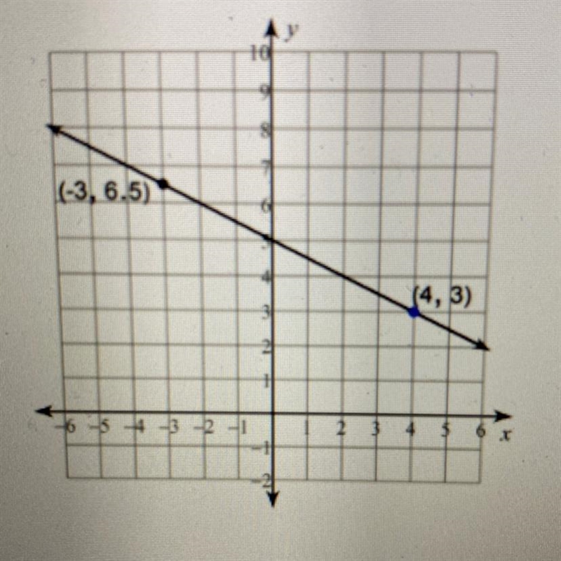 The graph of a linear function is shown on the grid. What is the rate of change of-example-1