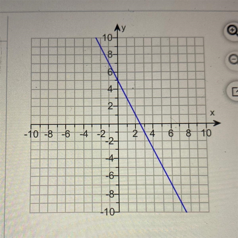 Write an equation for the line in slope-intercept form. Please help ASAP!!!-example-1