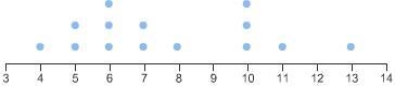 Which line plot displays a data set with an outlier?-example-1