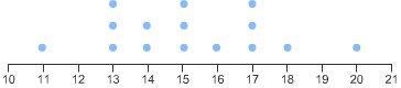 Which line plot displays a data set with an outlier?-example-2