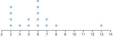 Which line plot displays a data set with an outlier?-example-3