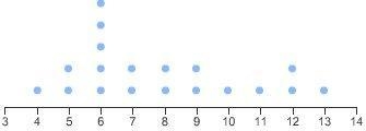 Which line plot displays a data set with an outlier?-example-4