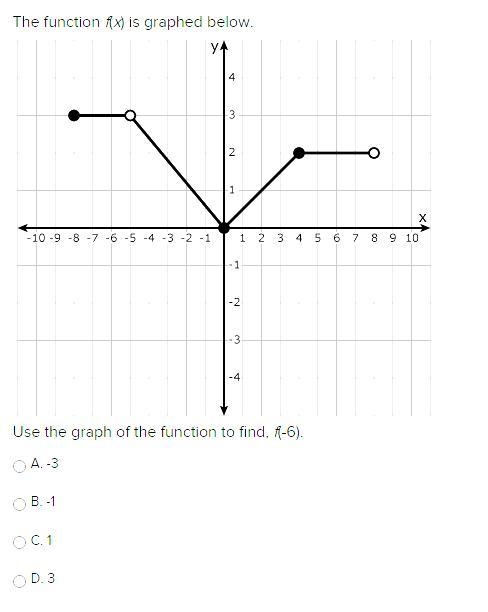 The function f(x) is graphed below. Use the graph of the function to find, f(-6). A-example-1