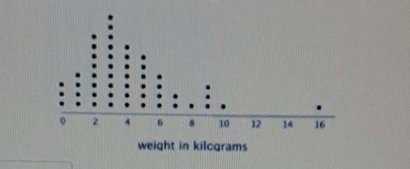 What is the most common weight?" 10 points This dot plot shows the weights of-example-1