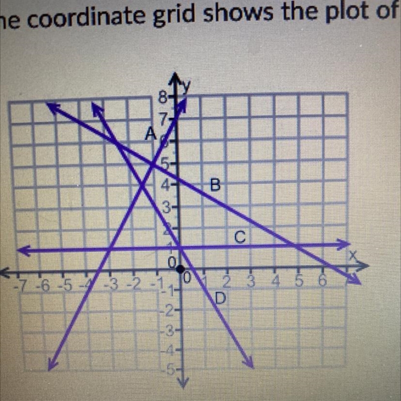 The coordinate grid shows the plot of four equations. Which set of equations has (-1, 5) as-example-1