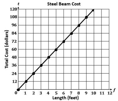 Use the information given to answer the question. The graph shows the relationship-example-1