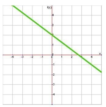 What is the slope of this line? 34 −3 4 −34-example-1