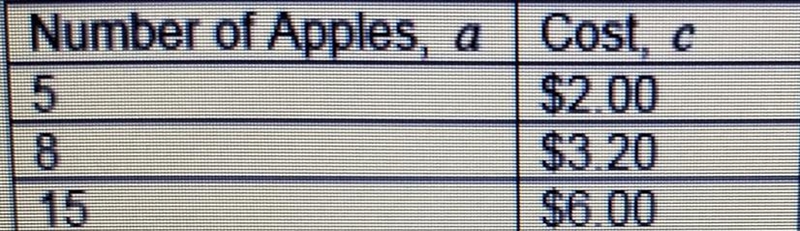 The total cost, c ,of apples is proportional to the number of apples bought, a . The-example-1