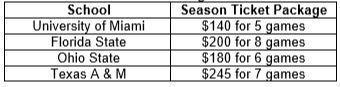 The chart shows the cost of buying season football tickets. Which school gives the-example-1