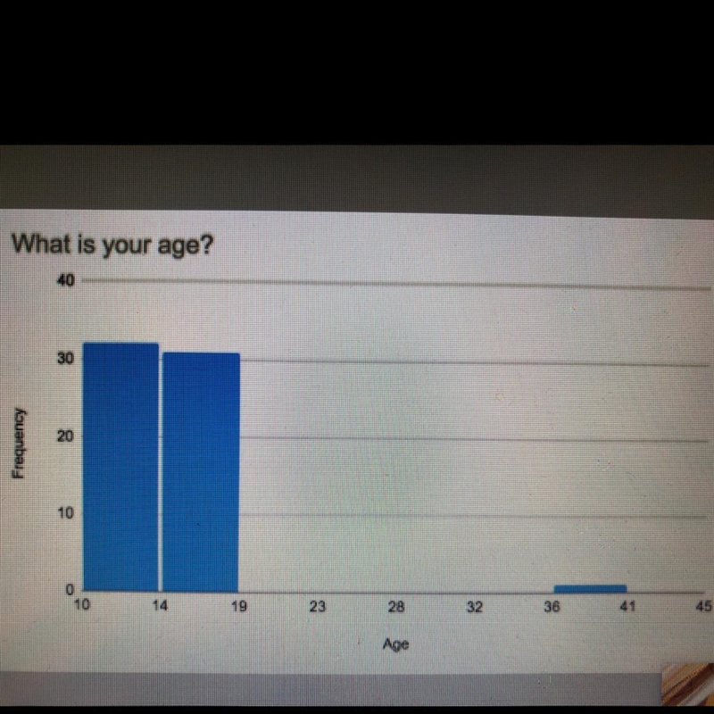 What are 3(or less) conclusions that you can make based on this histogram?-example-1