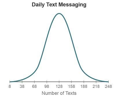 The graph shows the distribution of the number of text messages young adults send-example-1