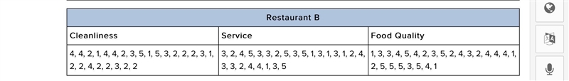 ANSWER QUICKLY!!! What is the median of Restaurant B's cleanliness ratings? 4 3 1 5 2-example-1