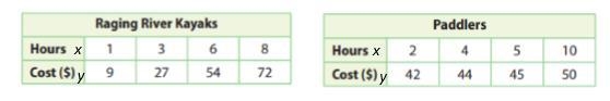 Use these tables to answer questions 1 – 3. The tables give the prices of kayak rentals-example-1