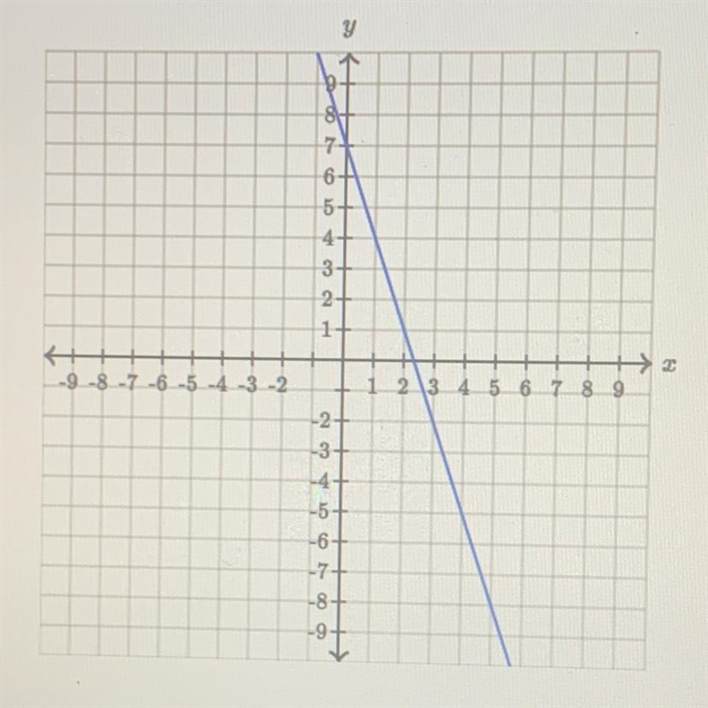 FIND THE EQUATION OF THE LINE . USE EXACT NUMBERS-example-1