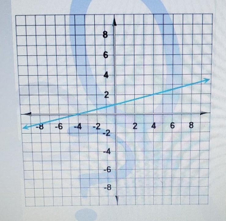 Express it in slope-intercept form.​-example-1