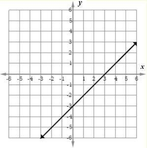 Which graph represents the line that has a -intercept of 3 and goes through the point-example-1