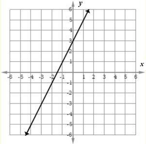 Which graph represents the line that has a -intercept of 3 and goes through the point-example-2