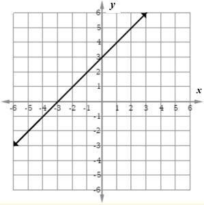 Which graph represents the line that has a -intercept of 3 and goes through the point-example-3