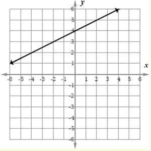 Which graph represents the line that has a -intercept of 3 and goes through the point-example-4