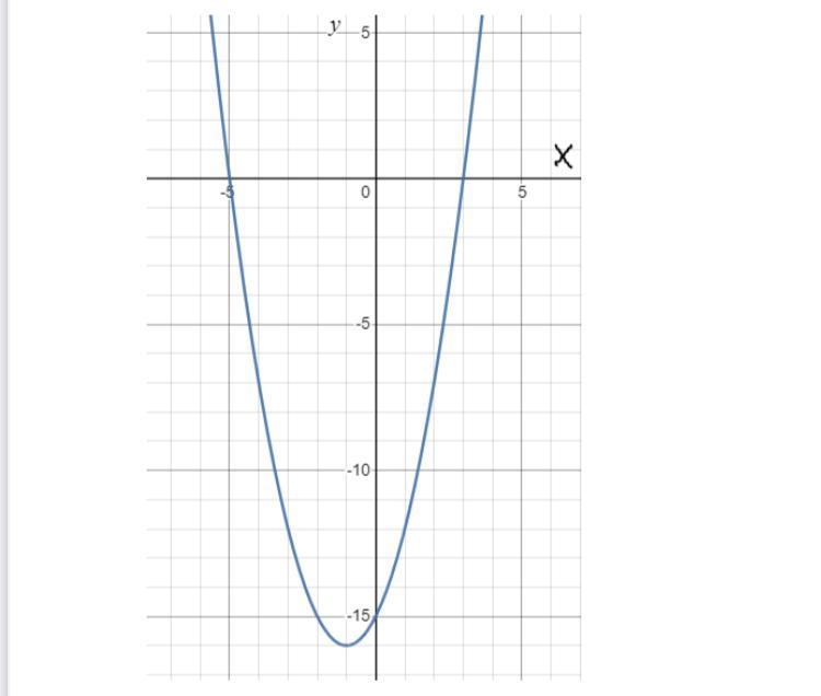 How’s many solutions does the graph have and what are they?-example-1