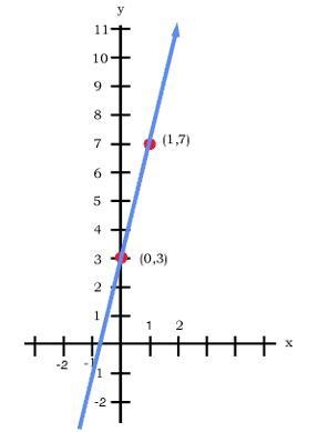 The slope of the line in the graph is 4. Fill in the y intercept. Choose the correct-example-1